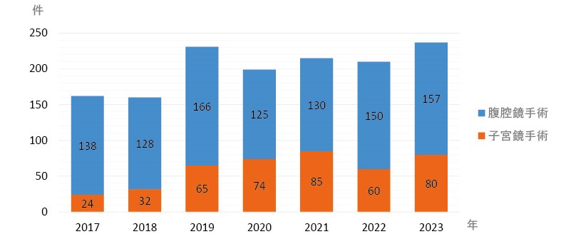 2017年～2023年手術件数